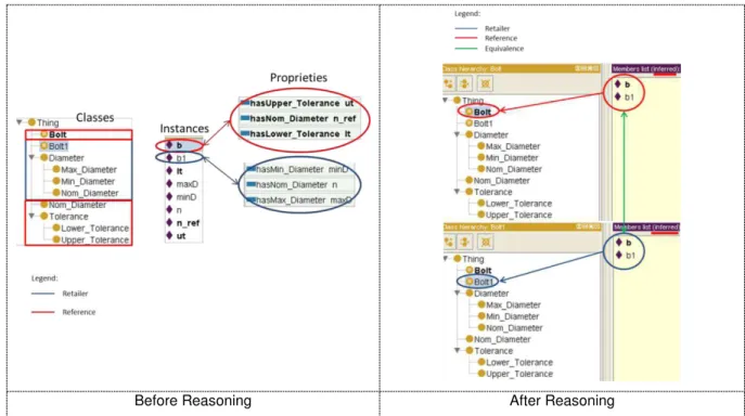 Figure 4.6 - Reasoning Example (Manufacturer and Reference Ontologies) 