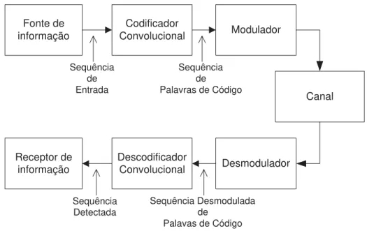 Figura 2.2: Sistema de transmiss˜ao com codiﬁcador convolucional.