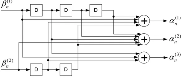 Figura 2.5: Codiﬁcador convolucional com sequˆencia de bits de entrada 