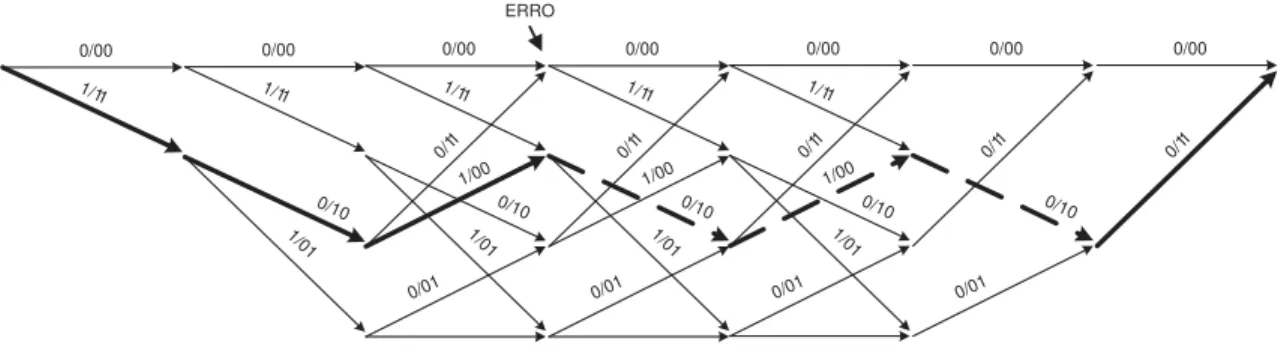 Figura 2.11: Treli¸ca do c´odigo convolucional de 4 estados com ocorrˆencia de erro.