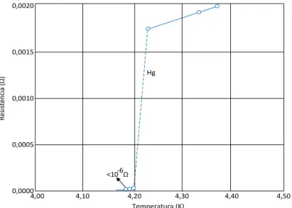 Figura 2.1 – Resistência em função da temperatura, medidas por Onnes, em tubos capilares de  mercúrio