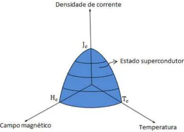 Figura 2.5 – Espaço de fases de um supercondutor. 