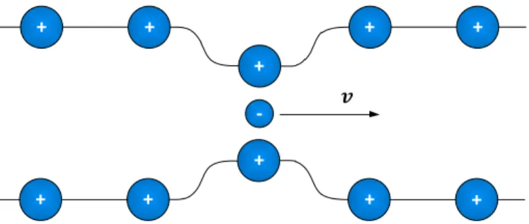 Figura 2.8 – Concentração local de iões positivos devido à passagem de em eletrão. 