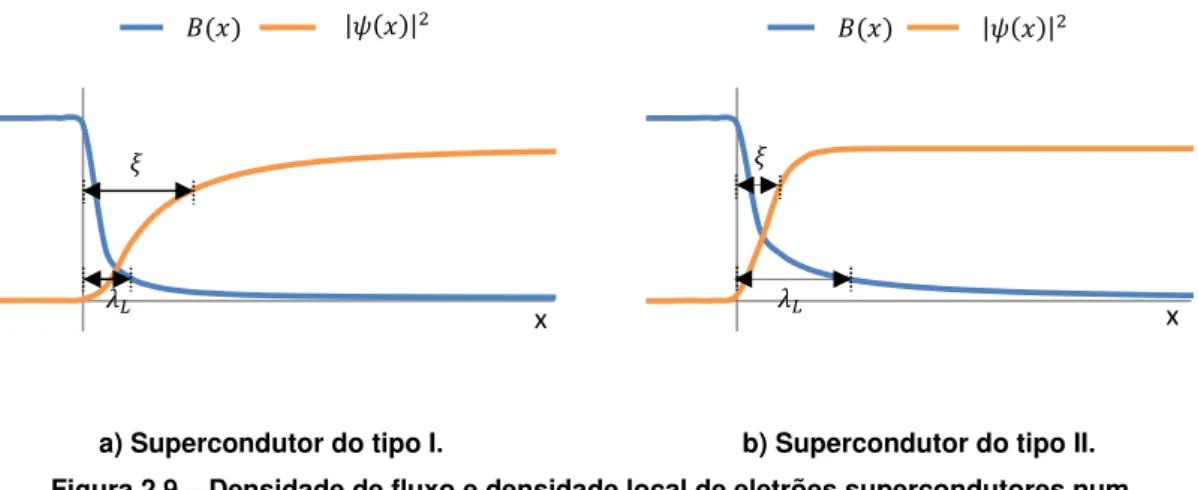 Figura 2.9 – Densidade de fluxo e densidade local de eletrões supercondutores num  supercondutor a) do tipo I e b) do tipo II