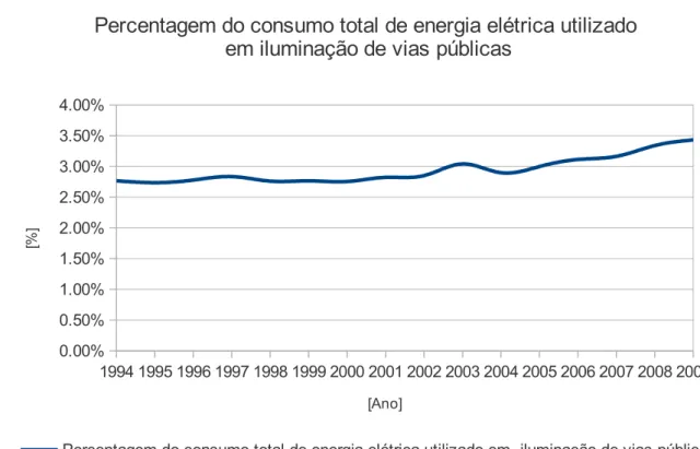 Figura 1.3: Percentagem do consumo total de energia elétrica utilizado em iluminação de vias públicas [Fonte:  
