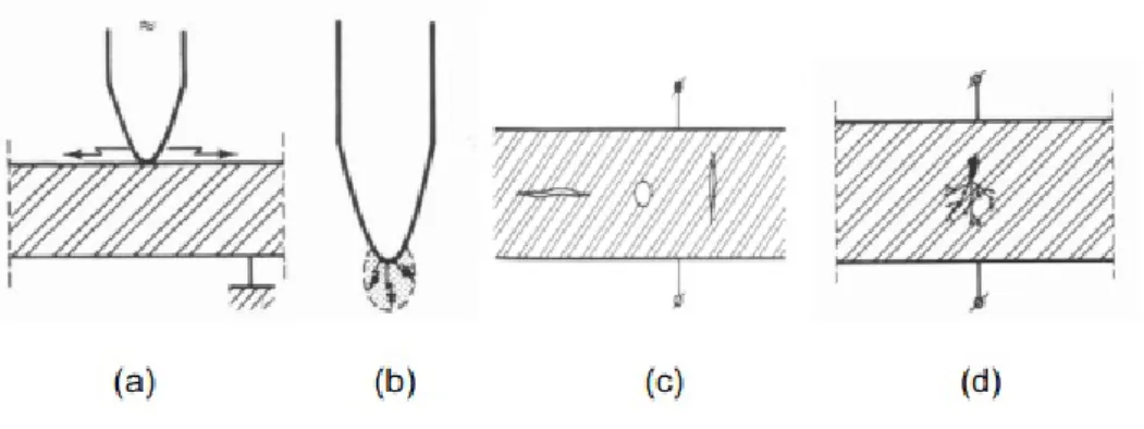 Figura 2.2: Tipos de descargas parciais: (a) superficial, (b) efeito coroa, (c) interna, (d) arborescˆencia el´ectrica