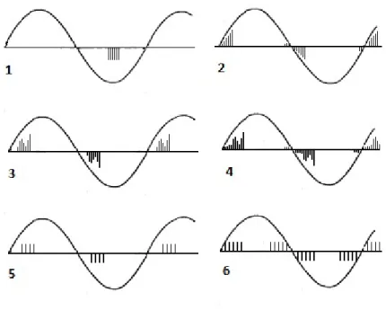 Figura 3.5: Padr˜ oes normais de descarga com resolu¸c˜ ao em ˆ angulo de fase dos defeitos t´ıpicos no isolamento