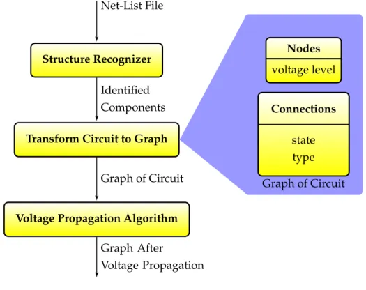 Figure 3.1 shows the several steps performed during the voltage propagation analy- analy-sis.