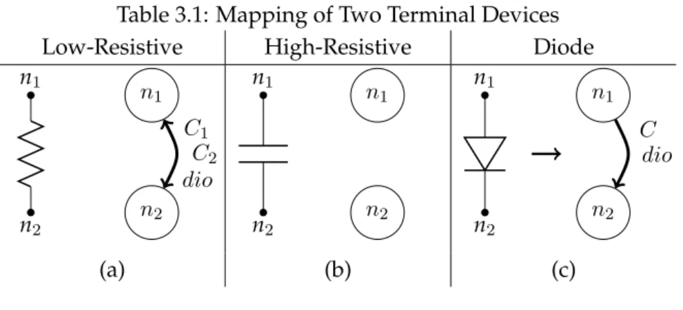 Figure 3.1 shows the two terminal devices considered while the transistors are con- con-sidered in Figure 3.2.