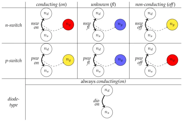 Figure 3.2: Liberal State Mapping for CMOS Transistors