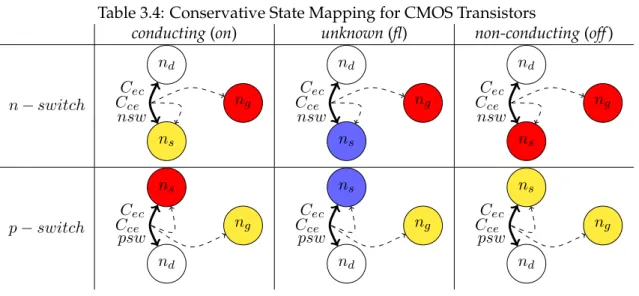 Table 3.4: Conservative State Mapping for CMOS Transistors