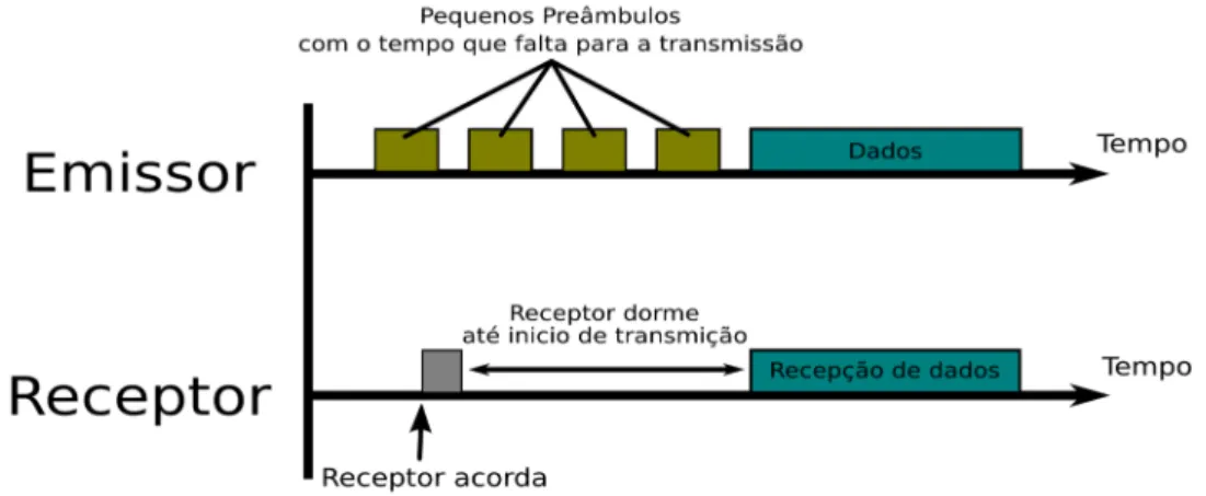 Figura 3.2 – Transmissão assíncrona de dados em broadcast 