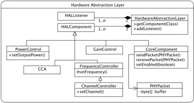 Figura 3.7 – Arquitetura da Hardware Abstraction Layer 