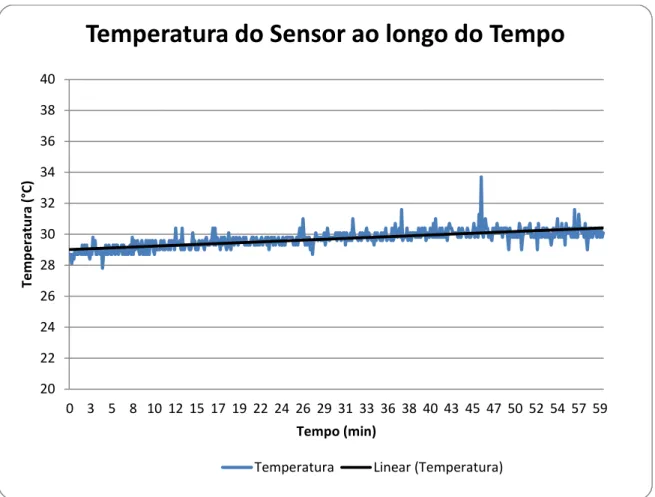Figura 4.2 – Gráfico da Temperatura medida ao longo do Tempo 