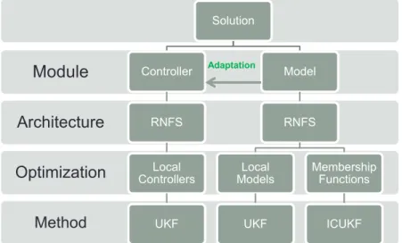 Figure 1.1: Global solution block diagram
