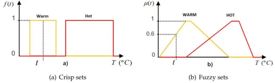 Figure 2.1: Illustration of crisp and fuzzy sets union. For a profound theoretical analysis it is highlighted [3].