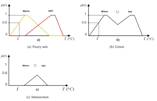 Figure 2.2: Basic operations on fuzzy sets