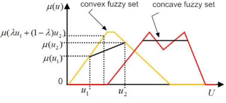 Figure 2.4: Convexity of a fuzzy set 2.2.3 Triangular norms and negation.