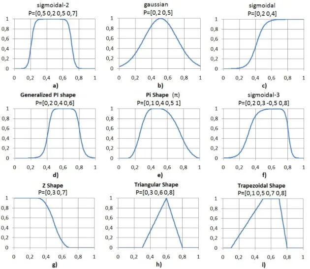 Figure 2.7: Different shapes of MFs a) MF-DSIG; b) MF-G; c) MF-SIG; d) MF-SG; e) MF-PI;