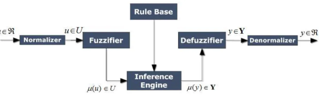 Figure 2.8: Fuzzy inference block diagram