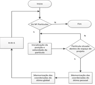 Figura 2.7 - Processo de inicialização das partículas do algoritmo MOPSO.