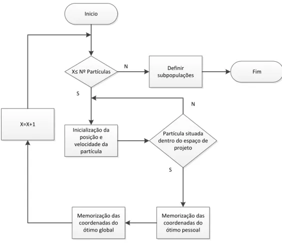 Figura 2.10  –  Processo de inicialização do algoritmo PSO com uso da topologia em anel.