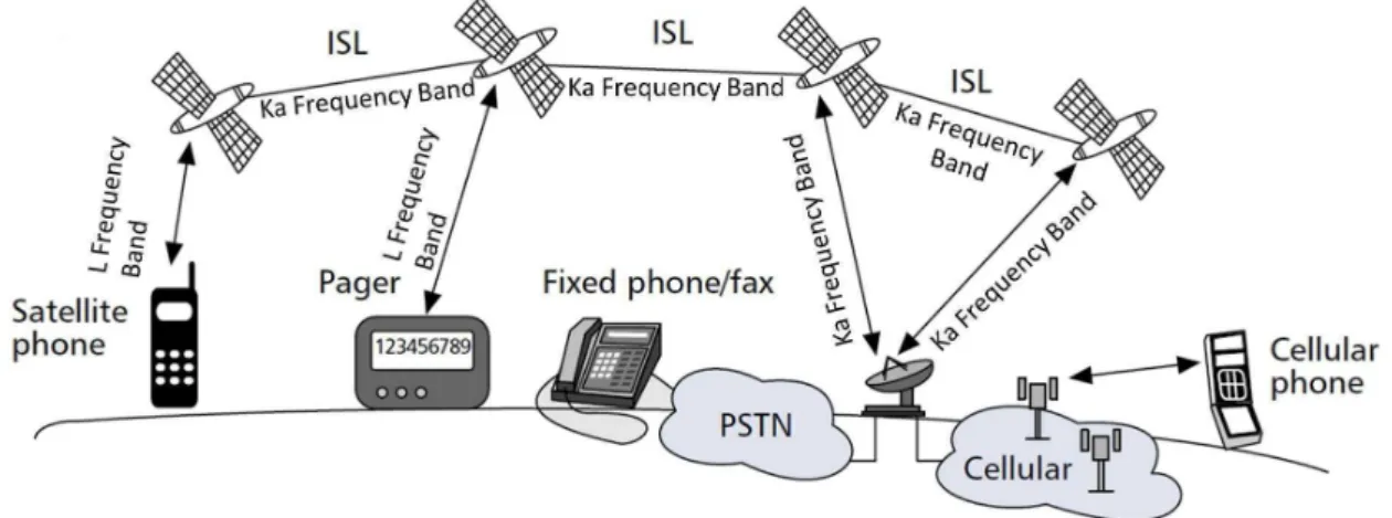 Figure 2.2: Generic architecture of the Iridium system and its typical services. Adapted from [JT01]