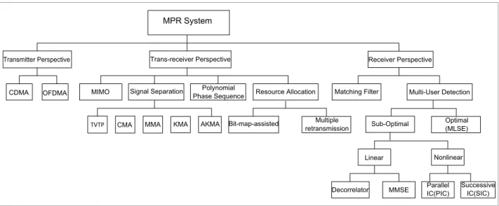 Figure 2.5: Classification of techniques applied for MPR. Adapted from [LSW12]