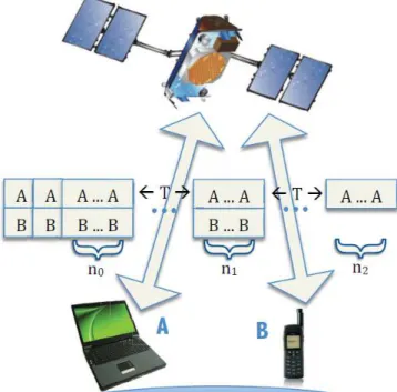 Figure 2.7: S-NDMA Demand Assigned scheme. Adapted from [GBD + 12]