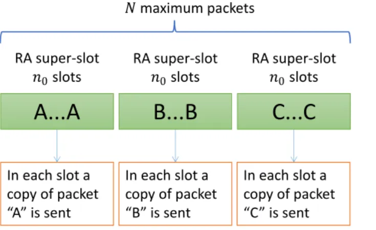 Figure 3.1: Maximum allocated RA slots and the structure of each RA super-slot