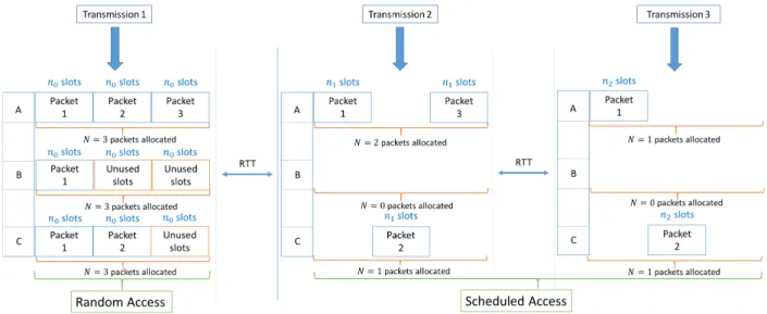 Figure 3.3: P = 3 users transmitting MAC data packets using SR-SNDMA