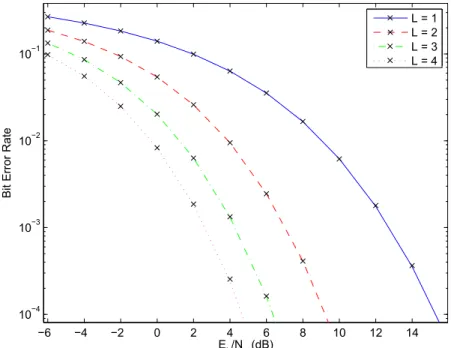 Figure 3.5: BER performance for the adopted receiver. Adapted from [GDB + 11]