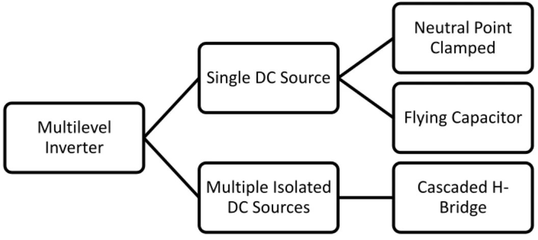 Figure 2.3  –  Classification of multi-level voltage source converters 