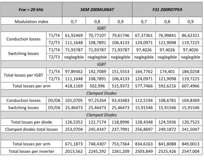 Table 3.11 - Loss results for 20 kHz switching frequency  Fsw = 20 kHz   SKM 200MLI066T  F31 200R07PE4  Modulation index  0,7  0,8  0,9  0,7  0,8  0,9  IGBT  Conduction losses   T1/T4  61,92469  70,77107  79,61746  67,37361  76,99841  86,62321  T2/T3  111,