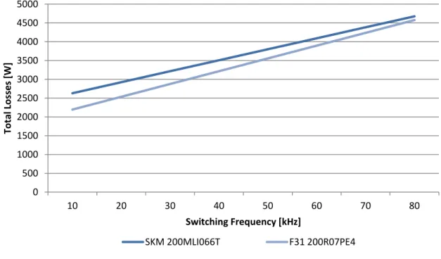 Figure 3.16   –   Total losses vs Switching frequency 0500100015002000250030003500400045005000102030405060 70 80Total Losses [W] Switching Frequency [kHz] SKM 200MLI066TF31 200R07PE4