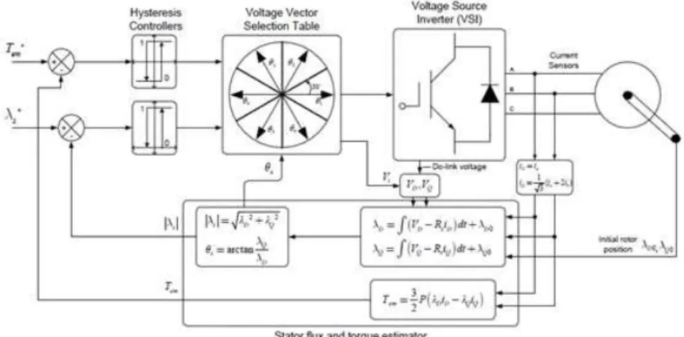 Figure 4.1  –  DTC model 