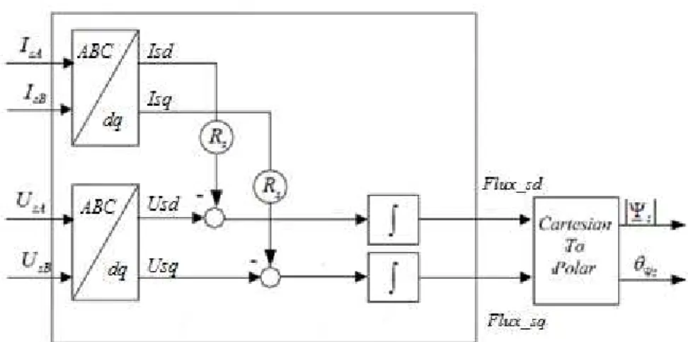 Figure 4.4  –  Voltage model based estimator with ideal integrator 