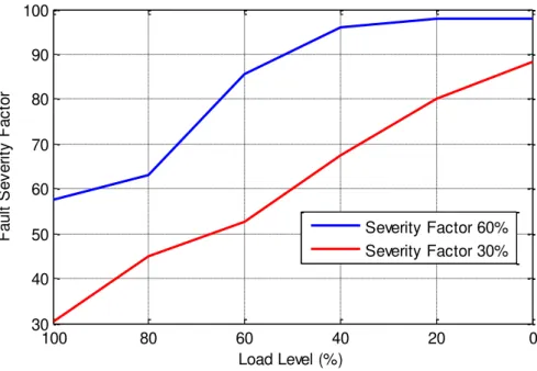 Figure 6.14- Evolution of the fault severity factor with the motor load level for the case of a motor with 7% 