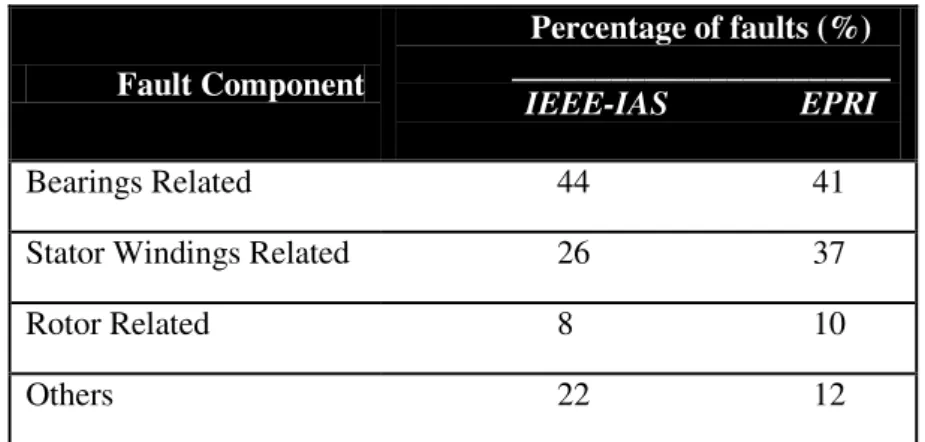 Table 2.1 – Comparison between surveys of faults distribution in electrical machines. 