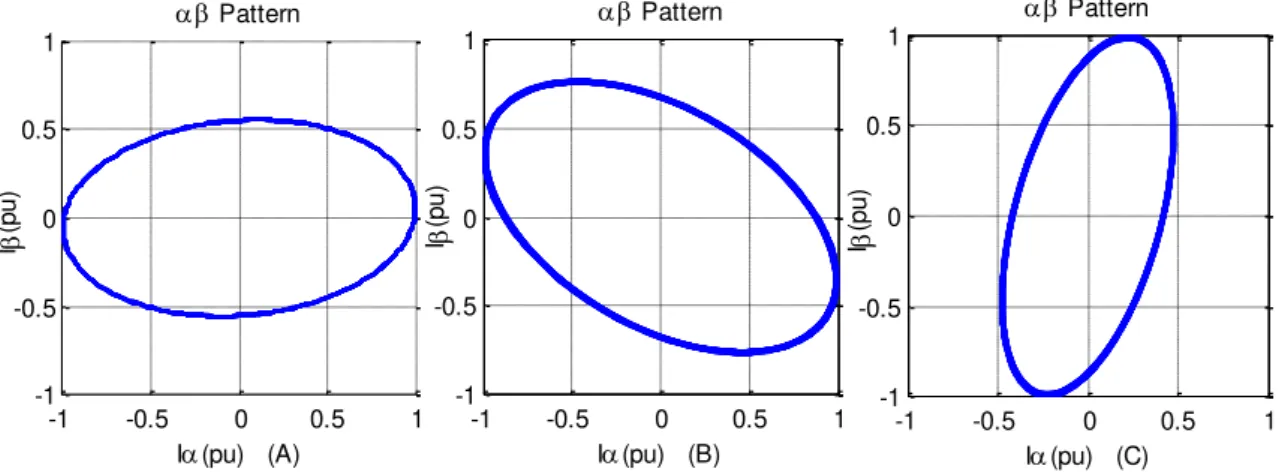 Figure 5.2  –  Stator fault input current αβ-vector patterns. (A) stator fault in phase A (B) stator fault in  phase B (C) stator fault in phase C 