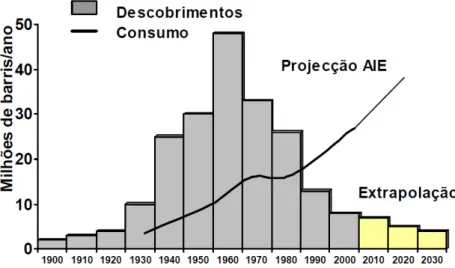 Figura 1.1- Valores de descobertas e consumos de petróleo até 2030 [1] 
