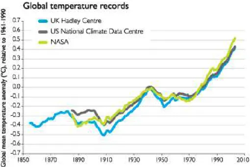 Figura 1.3- Evolução da temperatura do Globo Terrestre [4] 