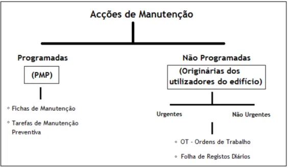 Figura 4.1- Tipos de acções de manutenção