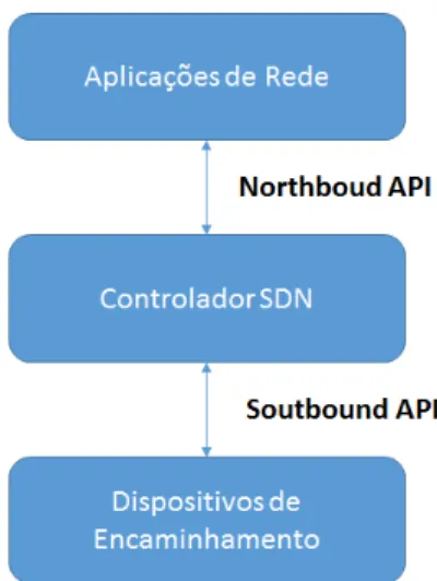 Figura 2.2: Diagrama das APIs de uma SDN.