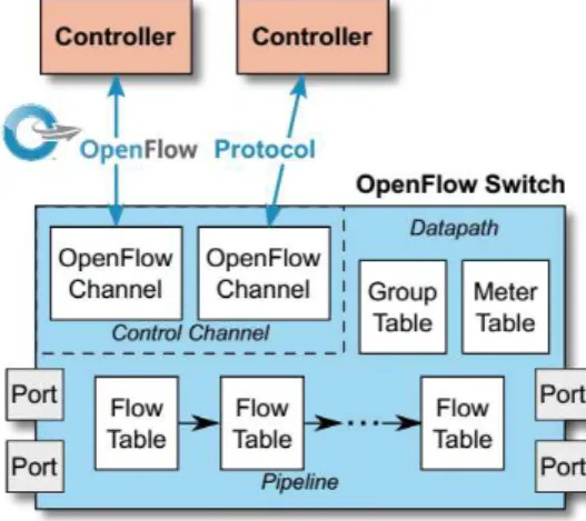 Figura 2.3: Modelo OpenFlow. (Adaptado de [29])