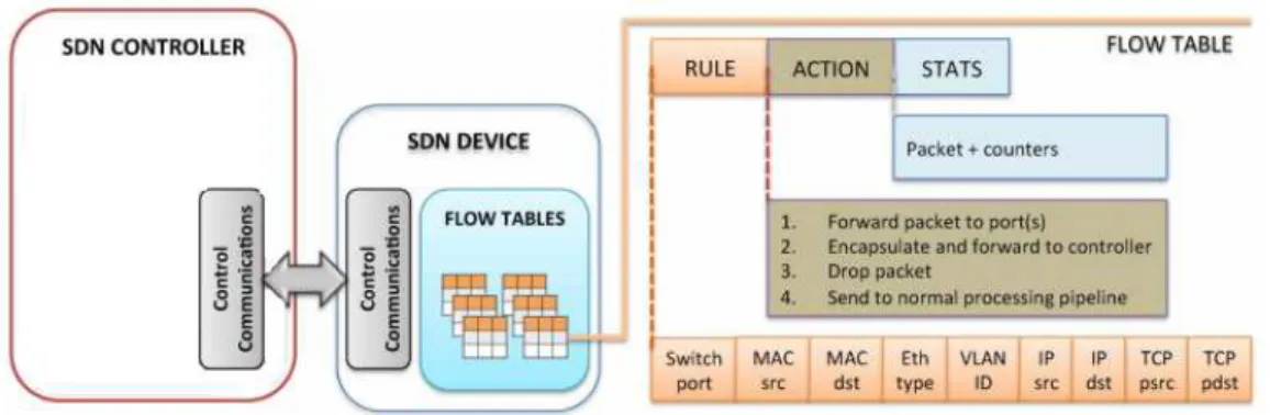 Figura 2.4: Arquitetura SDN com OpenFlow. (Adaptado de [9])
