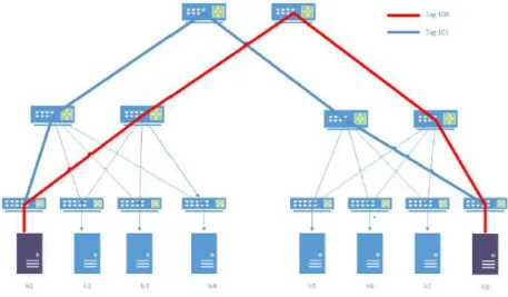 Figura 2.6: Exemplo do uso de tags. (Adaptado de [1])