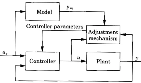 Figure 2.17 - Block diagram of a MRAS (K. J. Åström &amp; Wittænmark, 1994) 