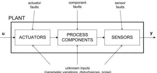 Figure 2.20 - Categories of faults in a system (Brito Palma, 2007). 
