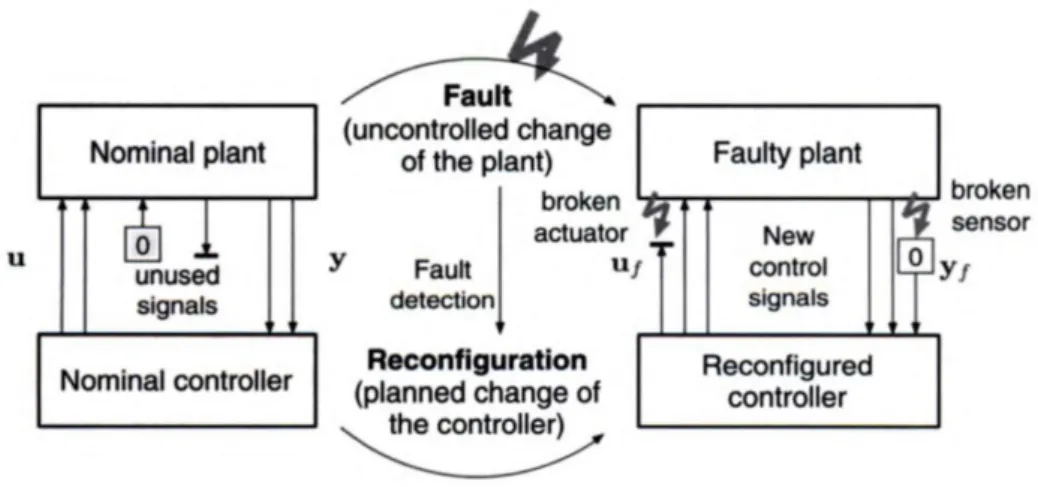 Figure 2.24 shows a diagram of reconfiguration of control reacting to either a broken  sensor or an actuator